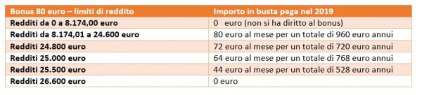 Bonus Renzi 2019 nuova tabella